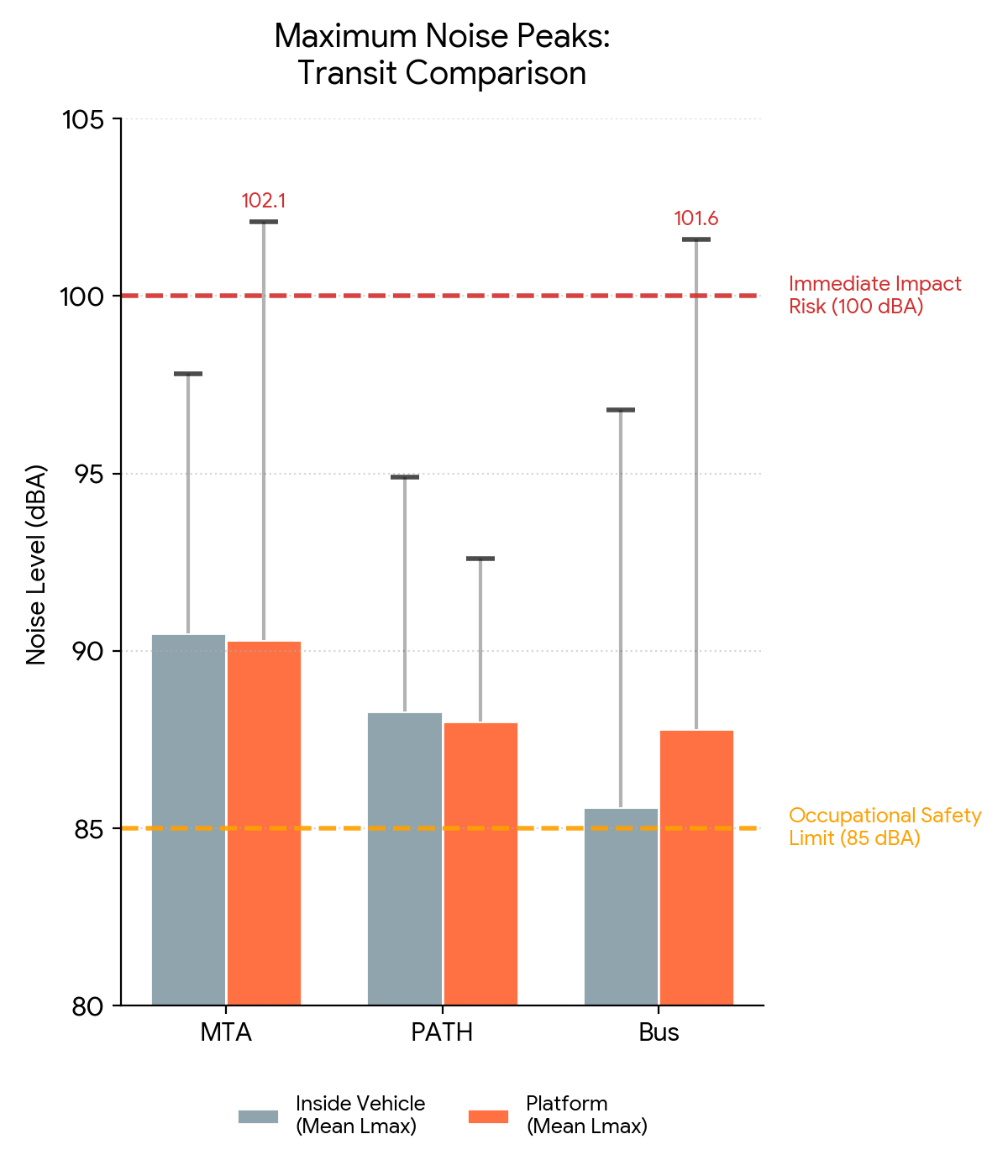 Transit Noise Peaks Comparison