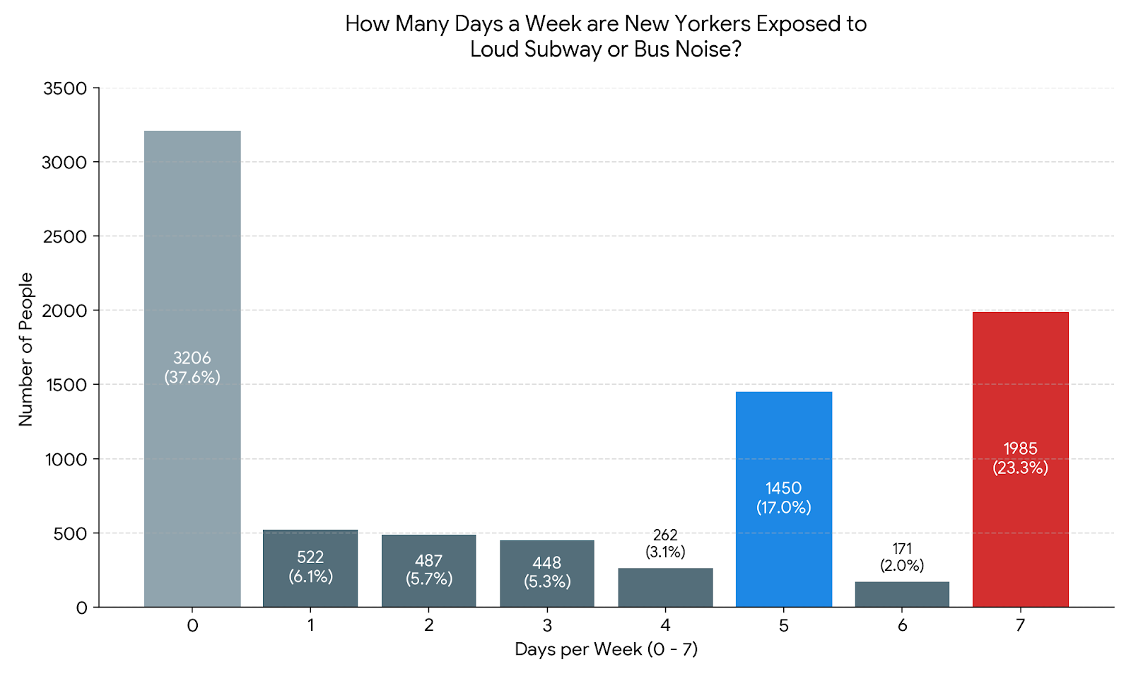 Weekly Subway Noise Exposure
