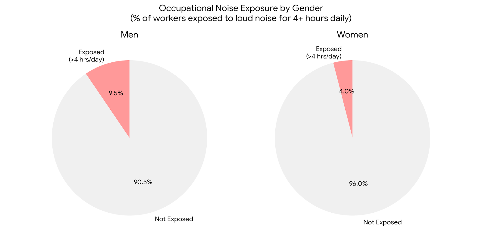 Occupational Noise Exposure