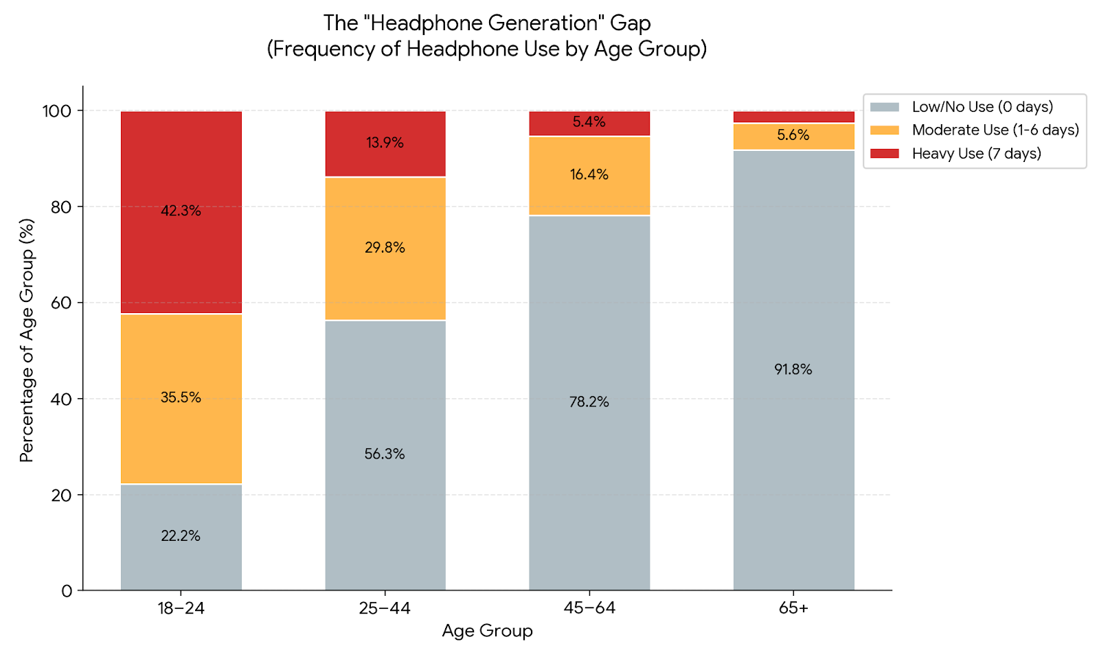 Headphone Use by Age Group